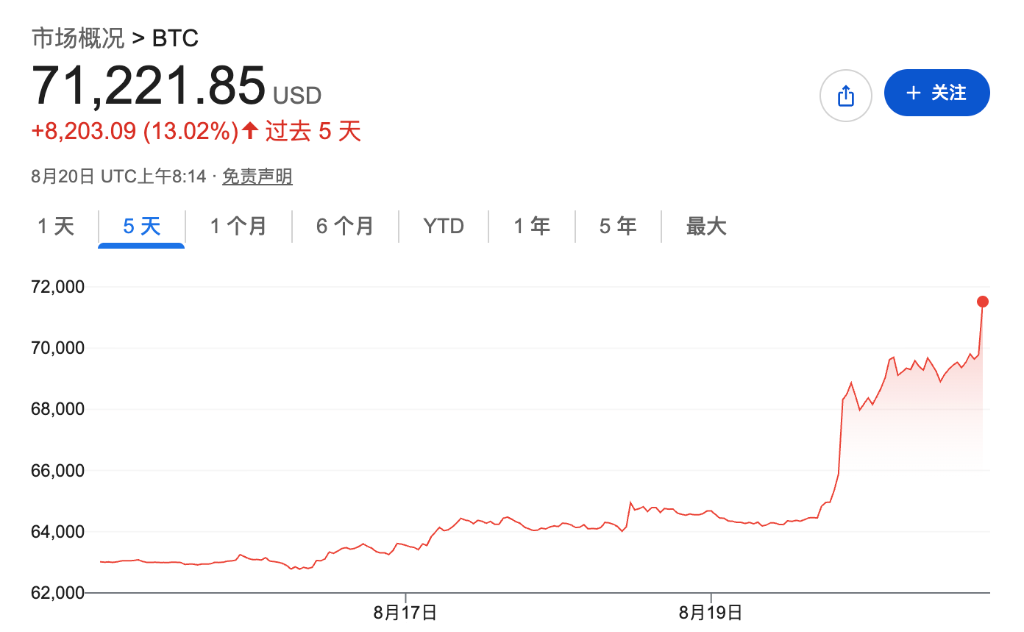 比特币单小时爆空逾10亿美元，创2021年来最大平仓潮