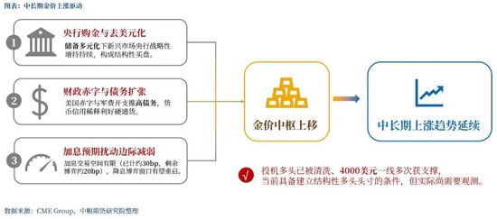 【市场聚焦】黄金：长债压力主推夜盘拉升
