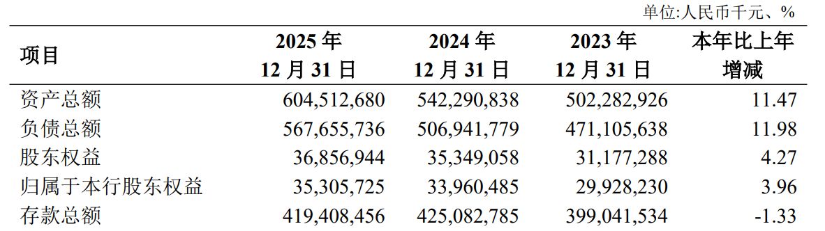 西北最大城商行长安银行“换帅	”在即：“70后”李嘉辉获同意为行长人选，该行今年一季度业绩承压