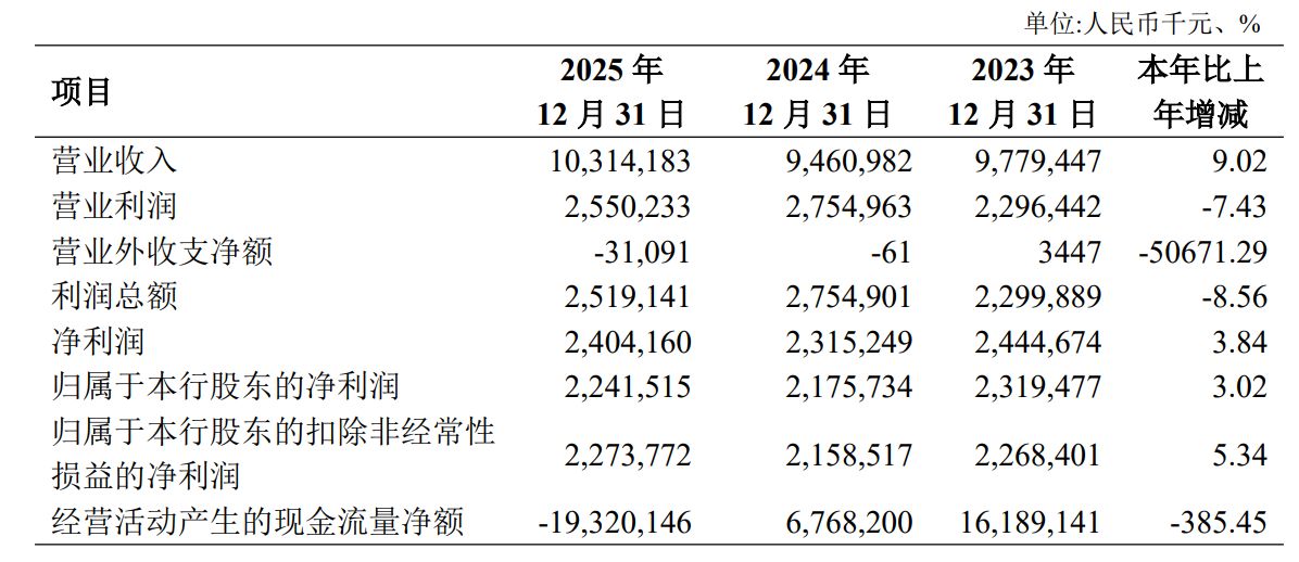 西北最大城商行长安银行“换帅”在即：“70后	”李嘉辉获同意为行长人选，该行今年一季度业绩承压