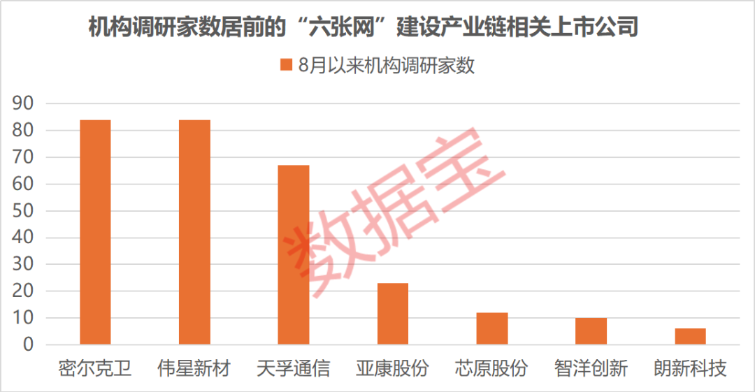 “六张网”拉动投资效应显现，上市公司积极布局抢抓机遇，3家获机构密集调研
