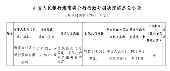 海南农商银行被罚244.566万元：违反信用信息采集	、提供、查询及相关管理规定