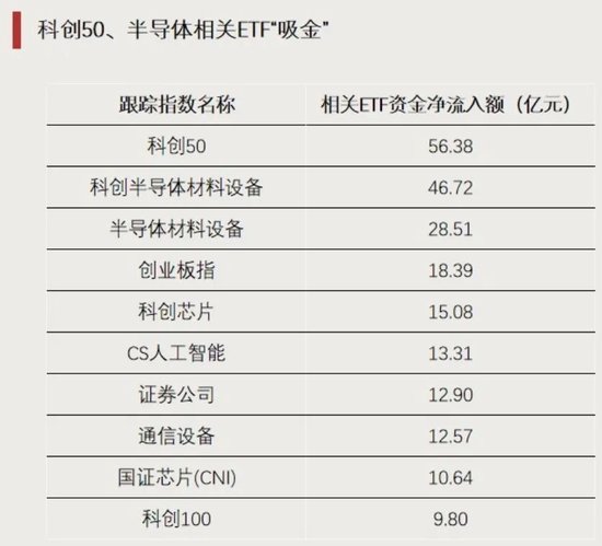 资金“抄底	”	，加仓这些方向