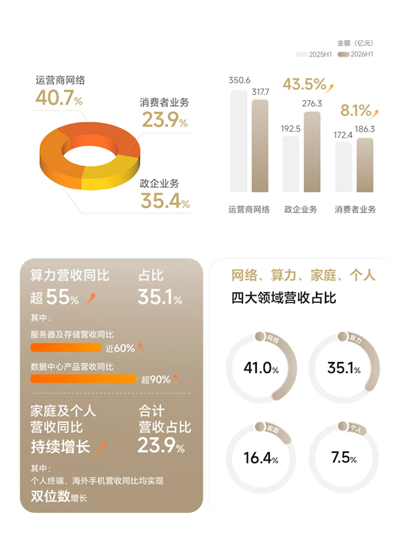 营收780亿创新高！中兴半年报出炉 算力业务占比突破35%