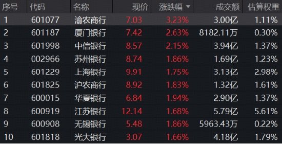再现“跷跷板效应	”	，银行逆市走强，中信银行历史新高！机构：平淡市抗跌品种