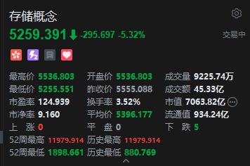 三星跌近8%，港股存储芯片股全线下跌，两倍做多三星电子大跌16%