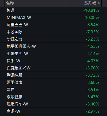 港股芯片股重挫	，中芯国际、壁仞科技跌近8%，科网股普跌，智谱	、MINIMAX大跌超10%
