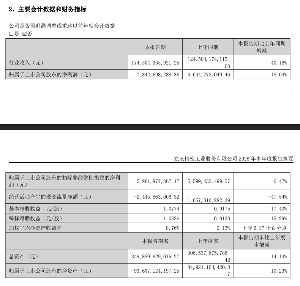 立讯精密上半年营收同比增40%至1745亿，净利同增18%｜财报见闻