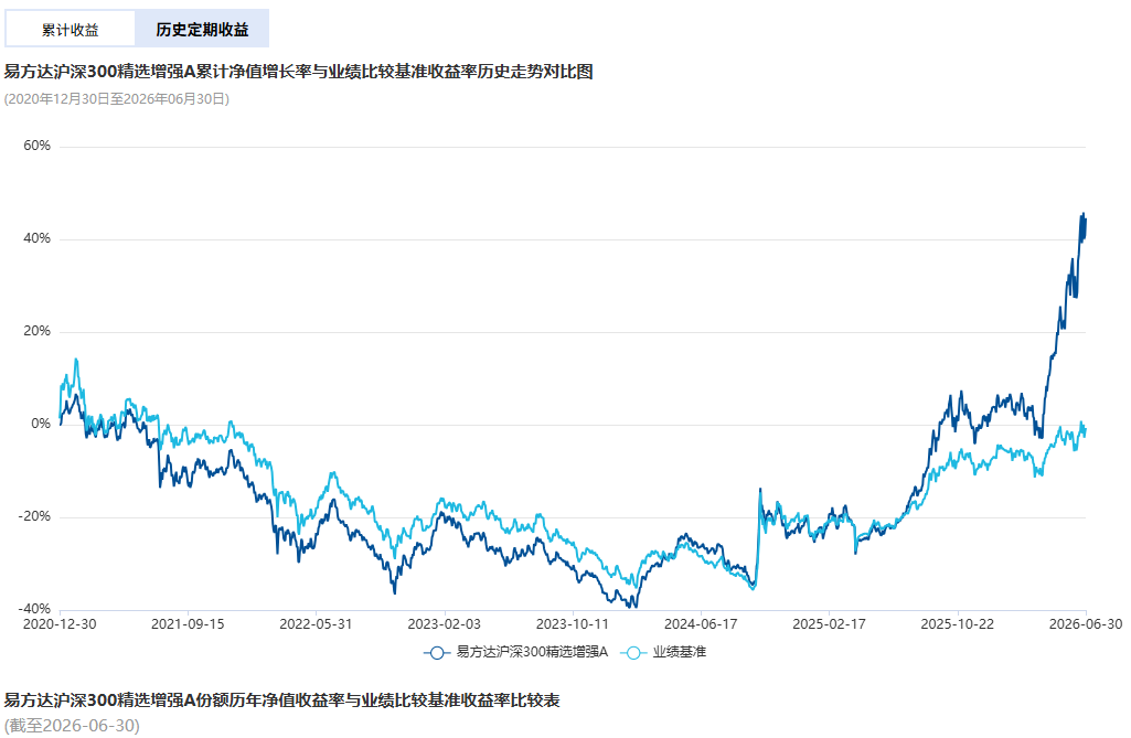 股票指增基金业绩透视：逾八成年内跑赢基准 易方达	、汇添富基金产品表现靠前
