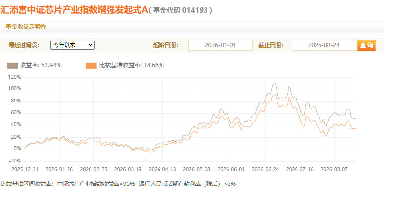 股票指增基金业绩透视：逾八成年内跑赢基准 易方达、汇添富基金产品表现靠前