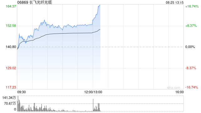 长飞光纤光缆午前涨近9% 上半年净利润同比大幅增长889%