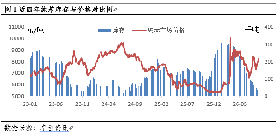 纯苯价格强势走高，库存拐点何时现