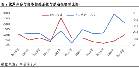 纯苯价格强势走高，库存拐点何时现
