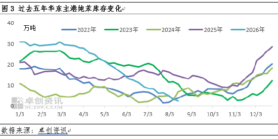 纯苯价格强势走高	，库存拐点何时现