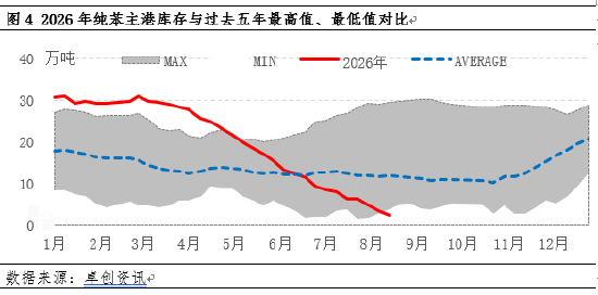 纯苯价格强势走高，库存拐点何时现
