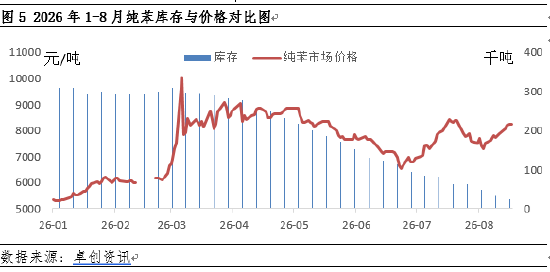 纯苯价格强势走高	，库存拐点何时现