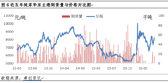 纯苯价格强势走高，库存拐点何时现