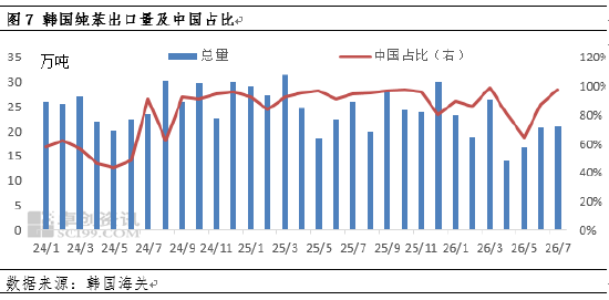 纯苯价格强势走高	，库存拐点何时现
