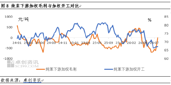 纯苯价格强势走高，库存拐点何时现