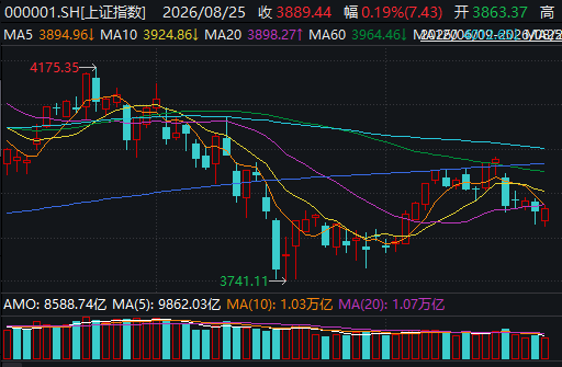 成交缩至1.84万亿元，超4200只个股却逆势飘红！A股地量反弹能走多远？