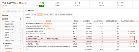邓晓峰	，40亿元重仓两大周期股