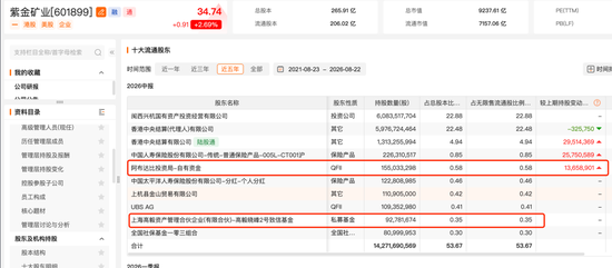 邓晓峰	，40亿元重仓两大周期股