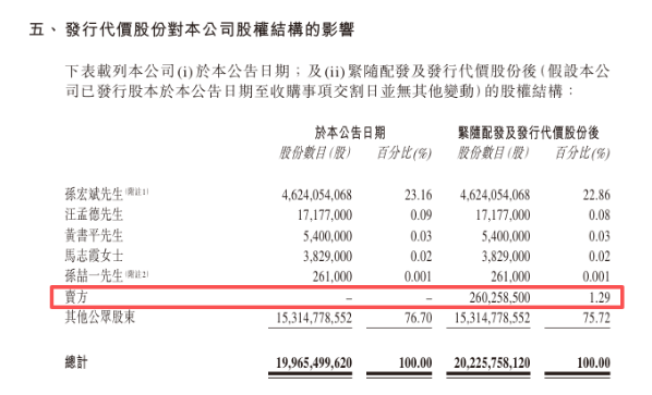 融创中国：拟发行新股收购「而今管理」，涉资1.42亿
