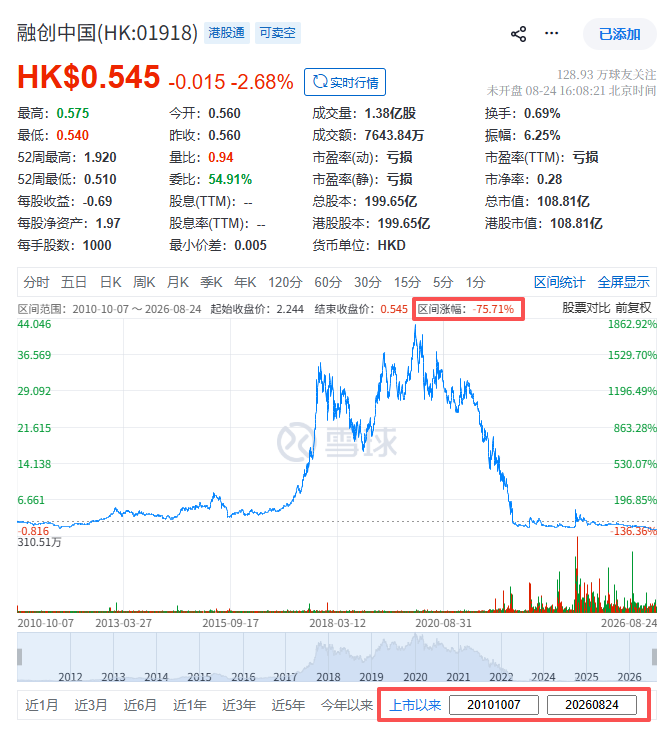 融创中国：拟发行新股收购「而今管理」	，涉资1.42亿