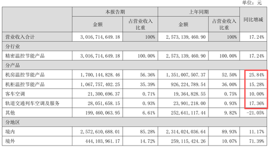英维克一季度暴雷，二季度暴增1934%！葛卫东5亿杀进	，英伟达供应商还是谜