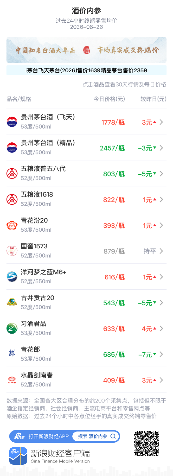 习酒君品上涨4元 月内低位处反复震荡