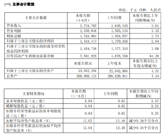 无锡银行：2026年上半年净利润14.18亿元，同比增长2.84%