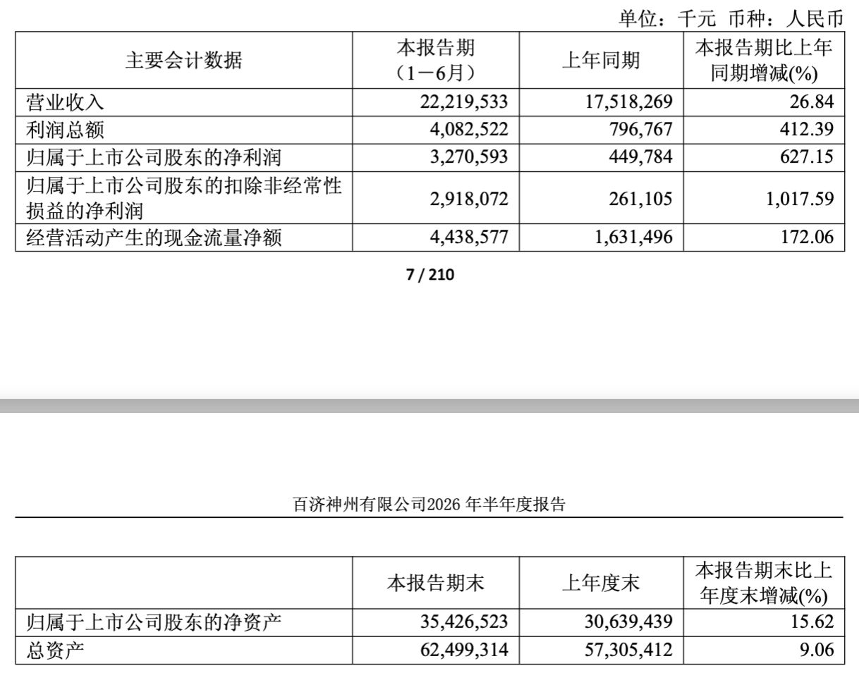 市值4300亿元“创新药一哥”，净利暴增六倍！