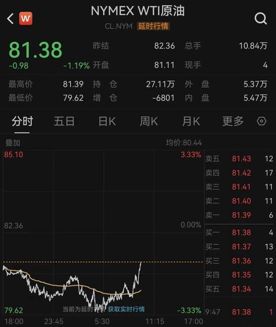 重要通胀数据发布，美联储9月加息概率提升！美股下挫	，原油短线拉升