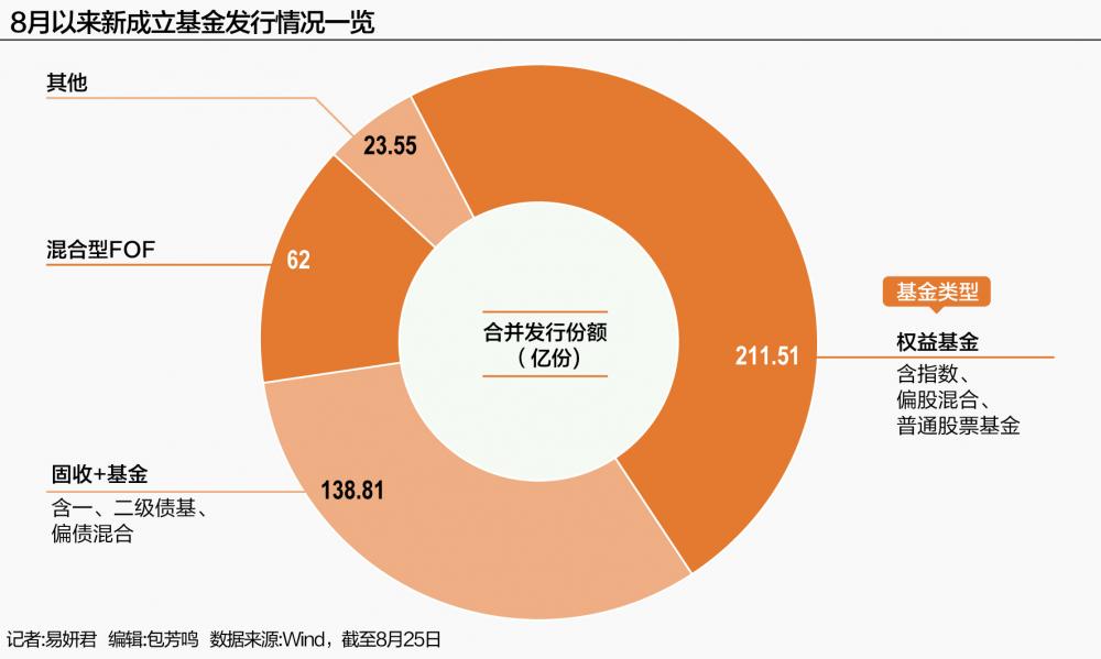 公募基金发行“冰火两重天”