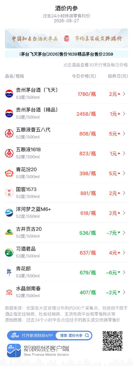 精品茅台小涨1元 结束多日回探