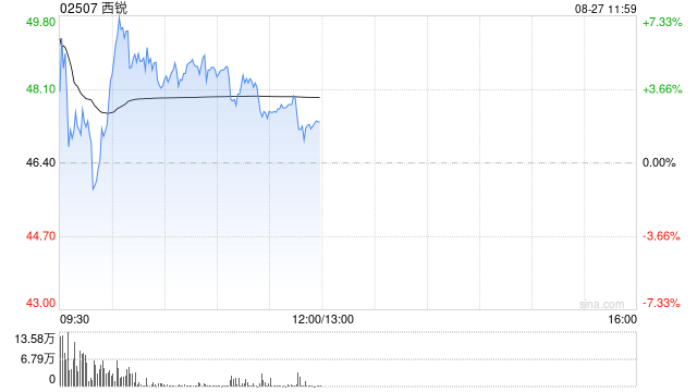 西锐盘初涨近10% 中期净利润同比增加35.6%至8812.3万美元
