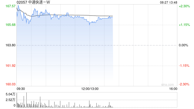 中通快递-W于8月26日斥资约499.53万美元回购23.37万股