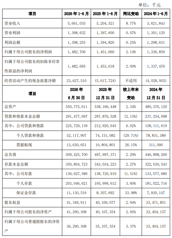 西安银行：2026年上半年净利润14.83亿元，同比增长2.14%