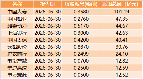 A股公司，分红成潮！上百家公司拟合计派现近500亿元