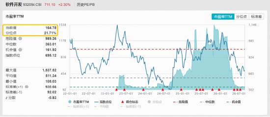 OpenAI智能体入侵系统？网络安全概念爆发，麒麟信安20CM涨停！软件开发ETF华宝（159036）标的指数涨超3%