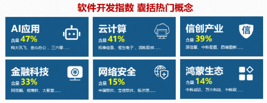 OpenAI智能体入侵系统？网络安全概念爆发，麒麟信安20CM涨停！软件开发ETF华宝（159036）标的指数涨超3%