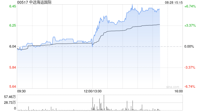 中远海运世界发布中期业绩 股东应占溢利4.86亿港元同比减少0.33%