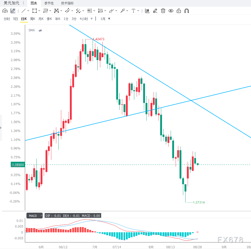 美加贸易担忧情绪升温叠加美联储政策不确定性	，USD/CAD徘徊1.3850附近等待突破