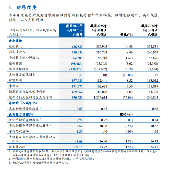 建设银行：上半年归属于股东的净利润1695.64亿元	，同比增长4.62%
