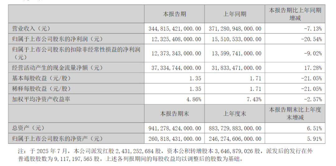 比亚迪，上半年营收、净利、研发投入均下滑