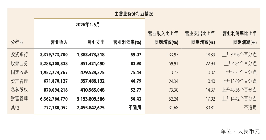 中金公司中期业绩创历史最佳	，“三合一”能赚多少？
