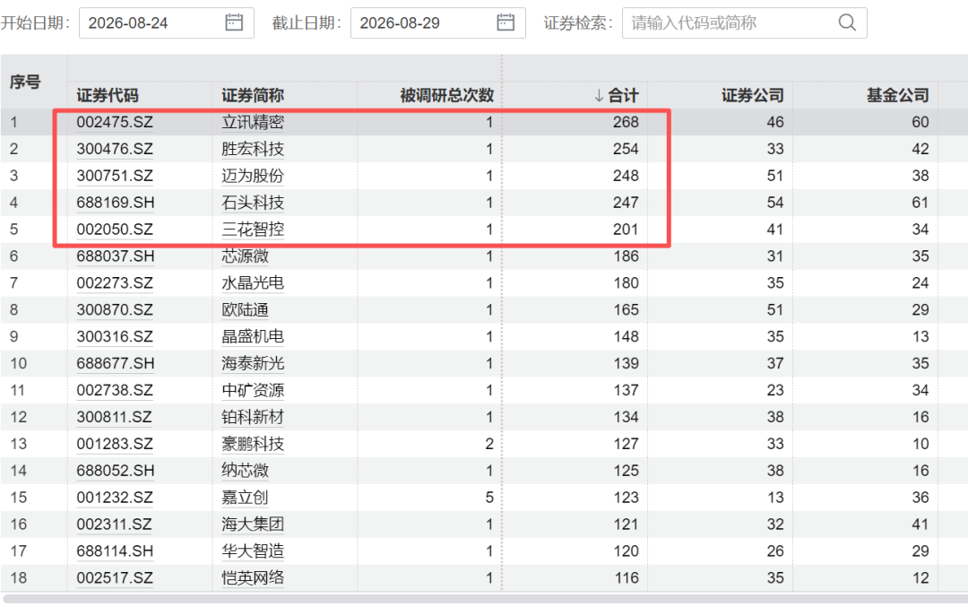 4000亿巨头	，002475火了，268家机构扎堆来了