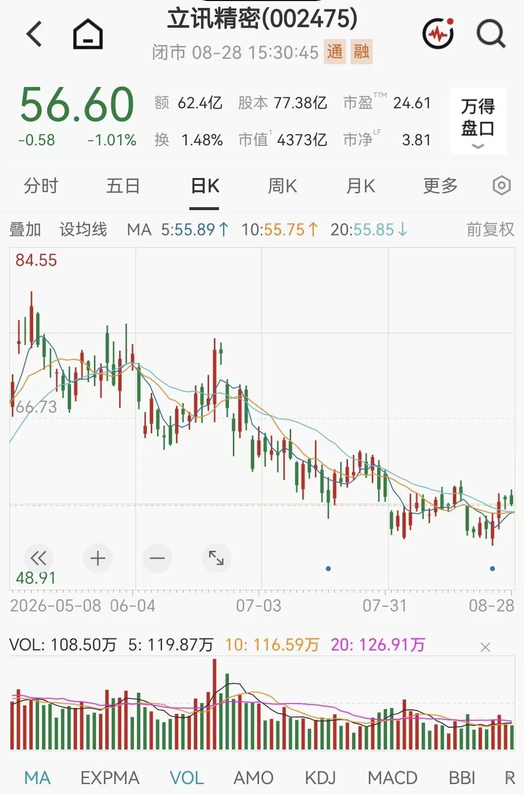4000亿巨头，002475火了	，268家机构扎堆来了