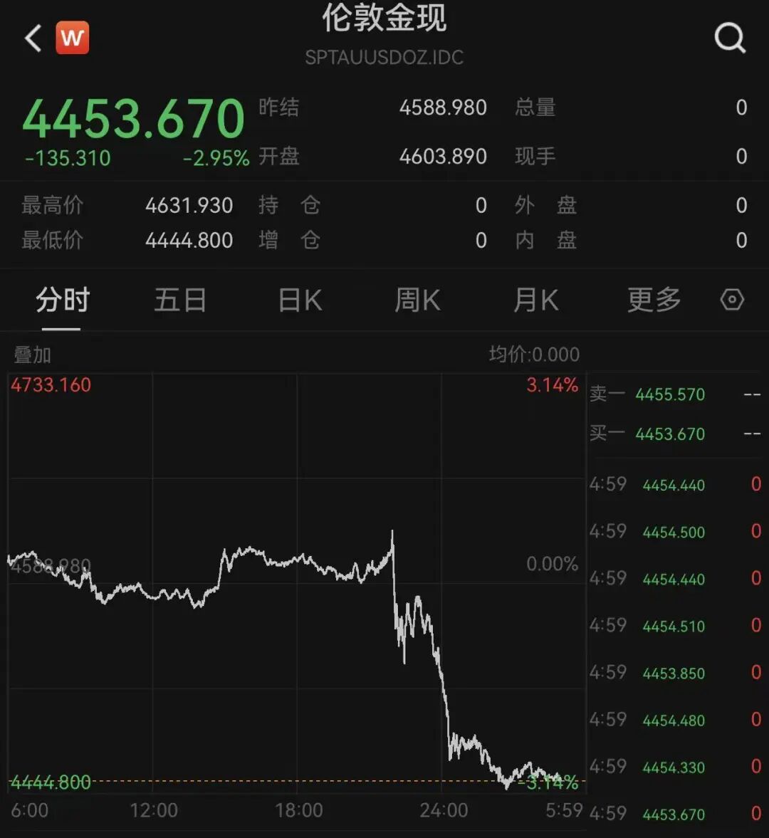 金价	，大跳水！有人一次性变现5万多元，有人解套就清仓“回本就跑	”，店员：金价“过山车”吓跑消费者！