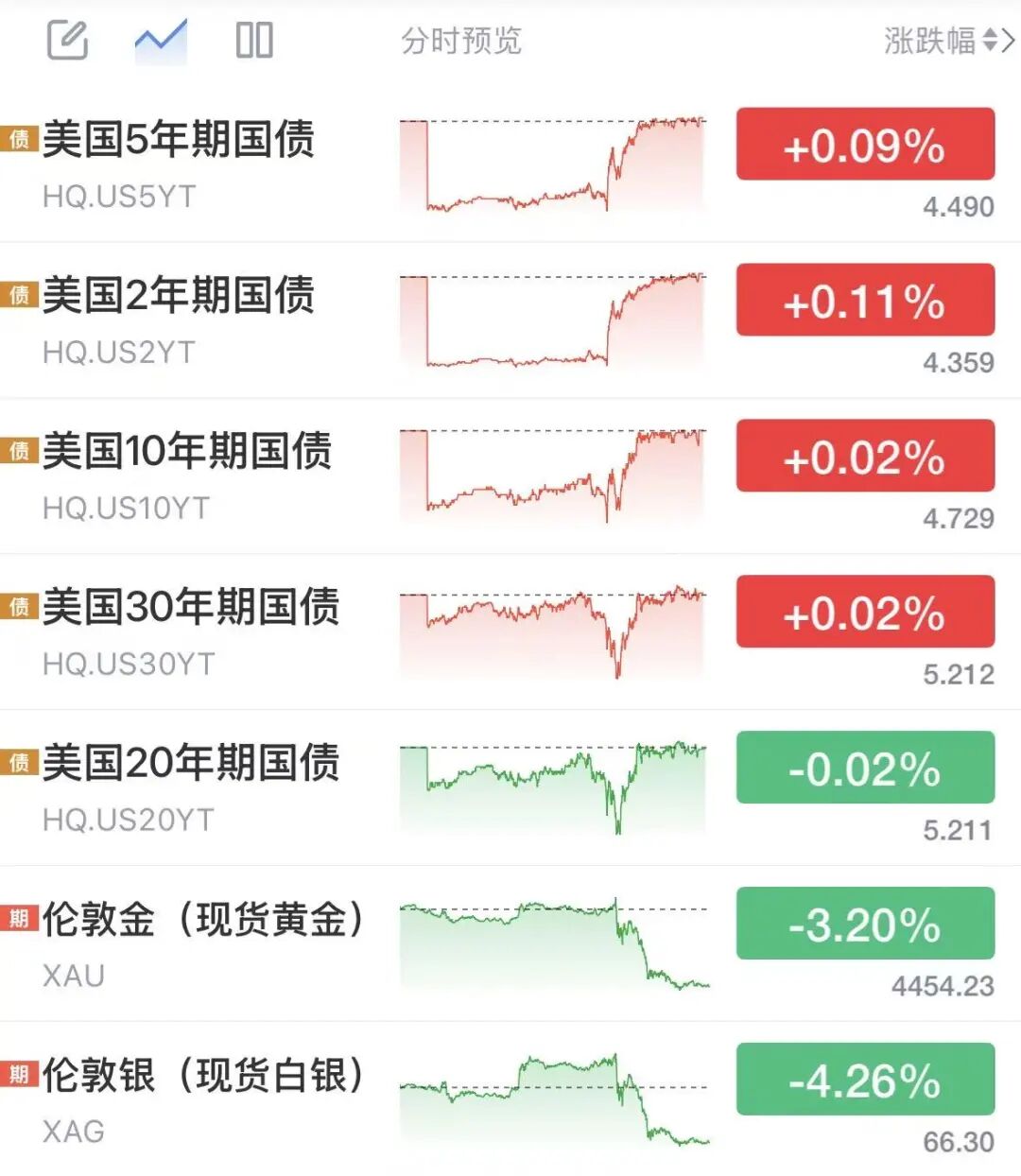沃什首秀释放鹰派信号，黄金白银美债巨震
